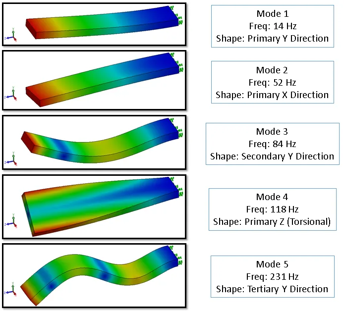 ansys vibration Amazon.com: How to Conduct Vibration Finite Element Analysis Simulations  using ANSYS: A Step-by-Step Guide to Performing Accurate Modal Analysis FEA  Testing in ANSYS eBook : Hall, Lewis: Books